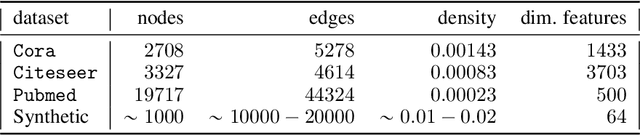 Figure 2 for Relating graph auto-encoders to linear models