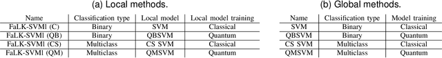 Figure 2 for Local Binary and Multiclass SVMs Trained on a Quantum Annealer