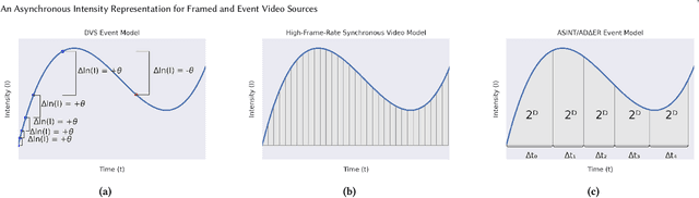 Figure 1 for An Asynchronous Intensity Representation for Framed and Event Video Sources