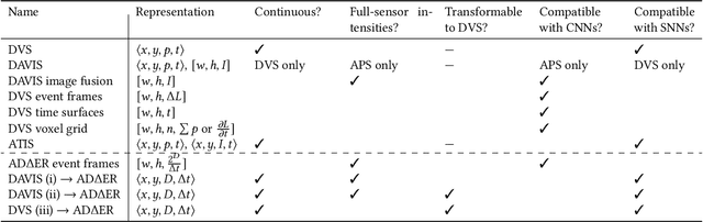Figure 2 for An Asynchronous Intensity Representation for Framed and Event Video Sources