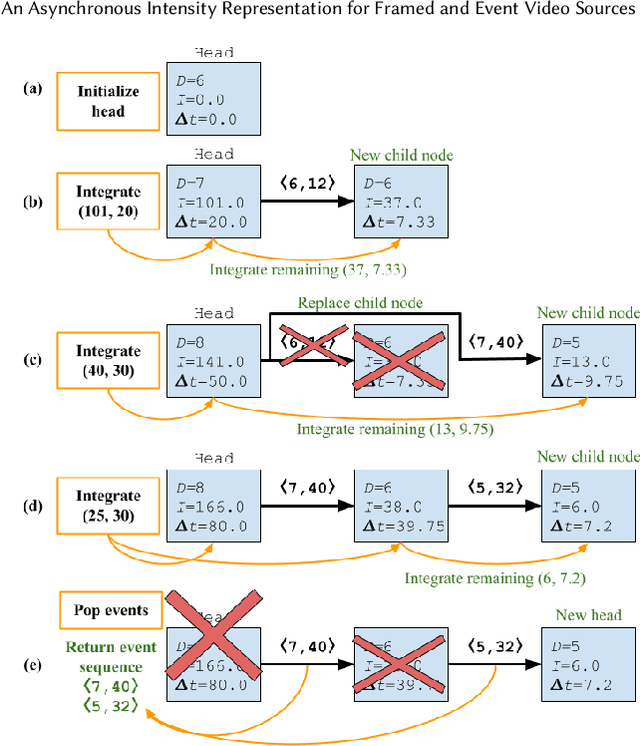 Figure 3 for An Asynchronous Intensity Representation for Framed and Event Video Sources
