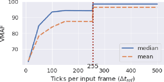 Figure 4 for An Asynchronous Intensity Representation for Framed and Event Video Sources