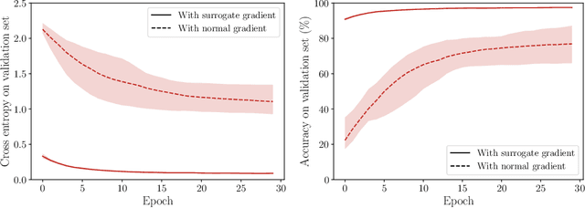 Figure 3 for Spike-based computation using classical recurrent neural networks