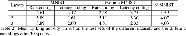 Figure 4 for Spike-based computation using classical recurrent neural networks