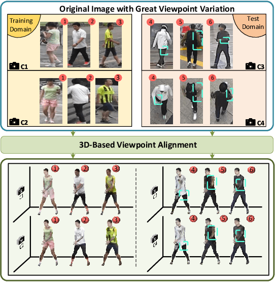 Figure 1 for Generalizable Person Re-Identification via Viewpoint Alignment and Fusion