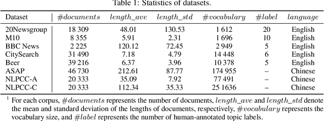 Figure 2 for G2T: A Simple but Effective Framework for Topic Modeling based on Pretrained Language Model and Community Detection