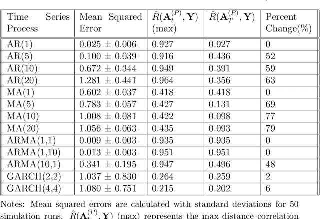 Figure 2 for A Distance Correlation-Based Approach to Characterize the Effectiveness of Recurrent Neural Networks for Time Series Forecasting