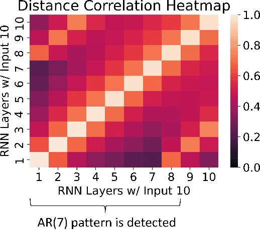 Figure 3 for A Distance Correlation-Based Approach to Characterize the Effectiveness of Recurrent Neural Networks for Time Series Forecasting