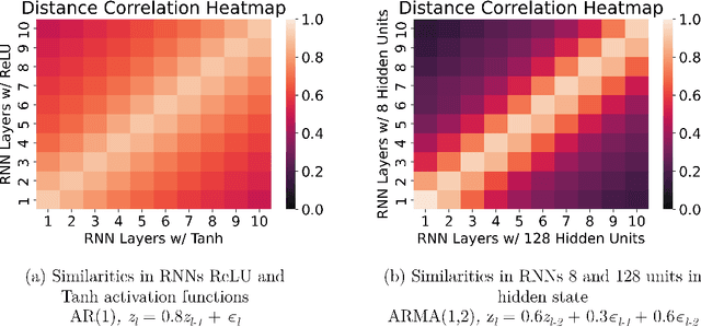 Figure 4 for A Distance Correlation-Based Approach to Characterize the Effectiveness of Recurrent Neural Networks for Time Series Forecasting
