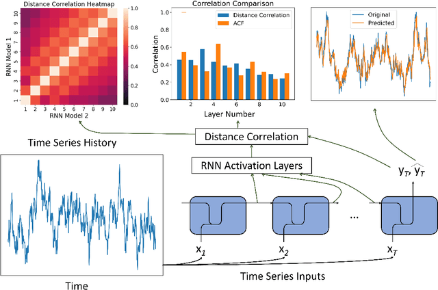 Figure 1 for A Distance Correlation-Based Approach to Characterize the Effectiveness of Recurrent Neural Networks for Time Series Forecasting