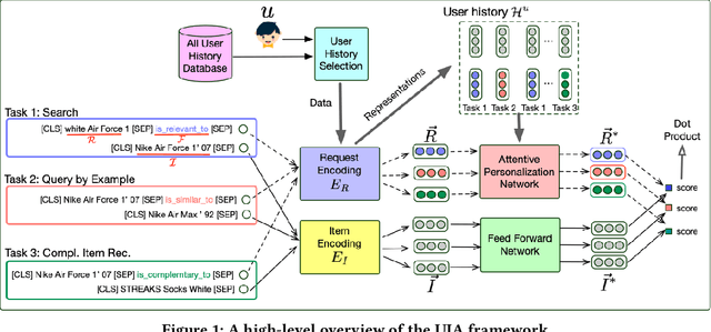 Figure 2 for A Personalized Dense Retrieval Framework for Unified Information Access
