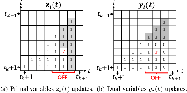 Figure 1 for Learning-augmented Online Minimization of Age of Information and Transmission Costs