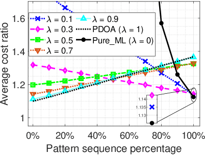 Figure 4 for Learning-augmented Online Minimization of Age of Information and Transmission Costs