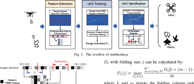 Figure 3 for mmHawkeye: Passive UAV Detection with a COTS mmWave Radar