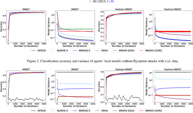 Figure 2 for Byzantine-Robust Decentralized Stochastic Optimization with Stochastic Gradient Noise-Independent Learning Error