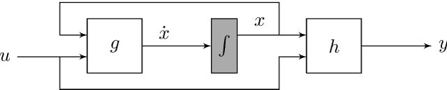 Figure 1 for Analysis of Numerical Integration in RNN-Based Residuals for Fault Diagnosis of Dynamic Systems