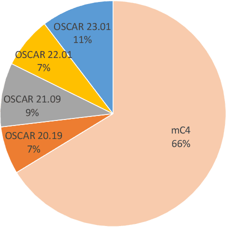 Figure 1 for CulturaX: A Cleaned, Enormous, and Multilingual Dataset for Large Language Models in 167 Languages