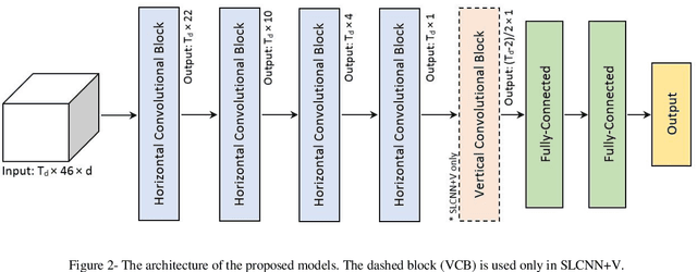 Figure 3 for SLCNN: Sentence-Level Convolutional Neural Network for Text Classification