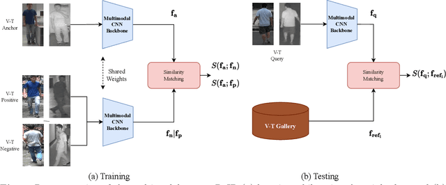 Figure 1 for Fusion for Visual-Infrared Person ReID in Real-World Surveillance Using Corrupted Multimodal Data