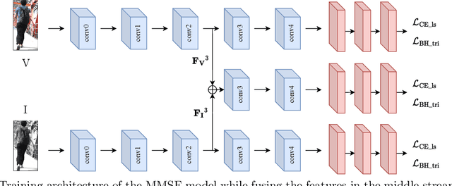 Figure 3 for Fusion for Visual-Infrared Person ReID in Real-World Surveillance Using Corrupted Multimodal Data