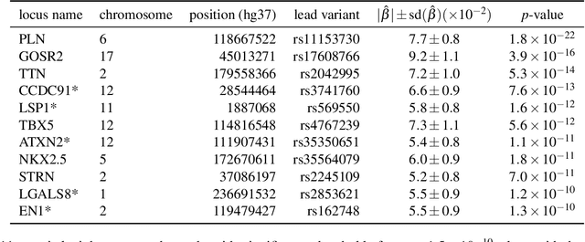 Figure 3 for Unsupervised ensemble-based phenotyping helps enhance the discoverability of genes related to heart morphology