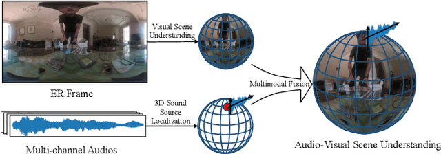 Figure 1 for Panoramic Video Salient Object Detection with Ambisonic Audio Guidance