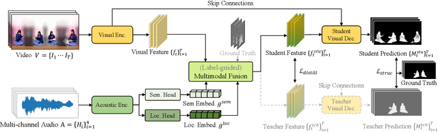 Figure 3 for Panoramic Video Salient Object Detection with Ambisonic Audio Guidance