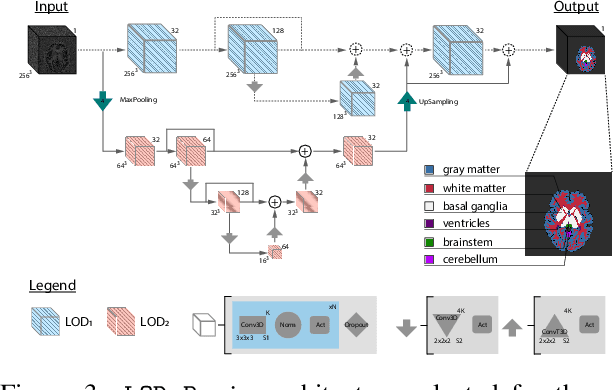 Figure 4 for Fighting the scanner effect in brain MRI segmentation with a progressive level-of-detail network trained on multi-site data