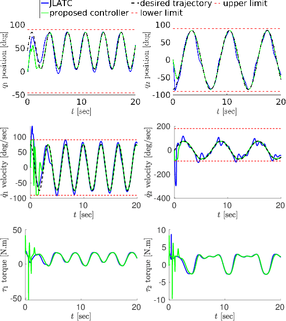 Figure 3 for Torque Control with Joints Position and Velocity Limits Avoidance