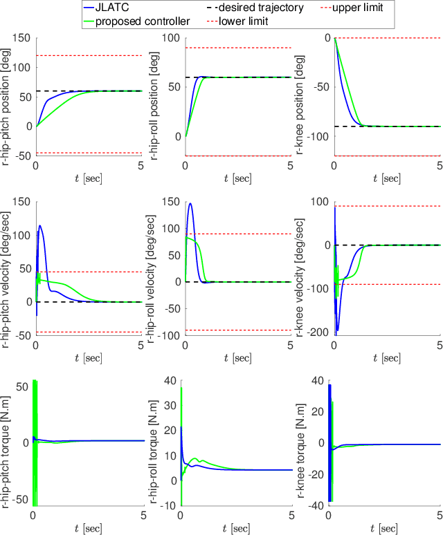Figure 4 for Torque Control with Joints Position and Velocity Limits Avoidance