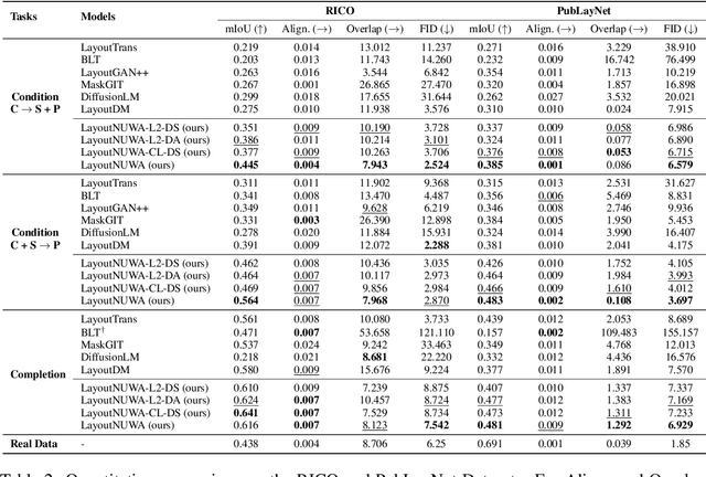 Figure 3 for LayoutNUWA: Revealing the Hidden Layout Expertise of Large Language Models