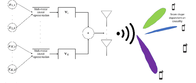 Figure 1 for Reliable Beamforming at Terahertz Bands: Are Causal Representations the Way Forward?