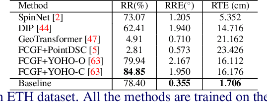 Figure 3 for Challenging the Universal Representation of Deep Models for 3D Point Cloud Registration