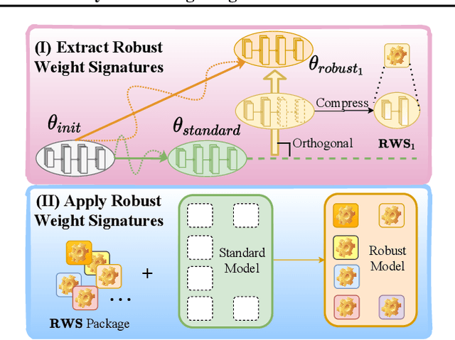 Figure 1 for Robust Weight Signatures: Gaining Robustness as Easy as Patching Weights?