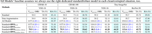Figure 2 for Robust Weight Signatures: Gaining Robustness as Easy as Patching Weights?