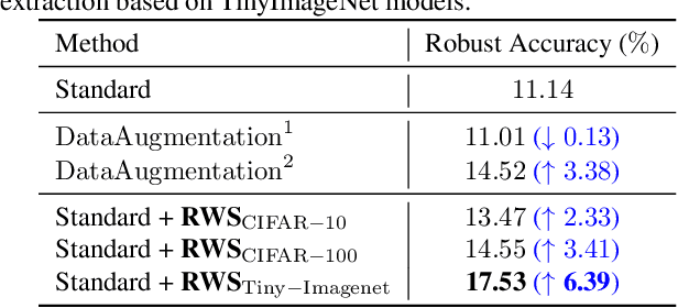 Figure 4 for Robust Weight Signatures: Gaining Robustness as Easy as Patching Weights?