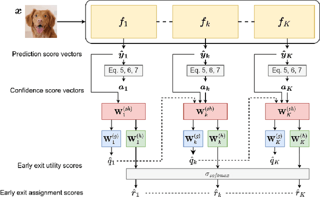 Figure 3 for EENet: Learning to Early Exit for Adaptive Inference