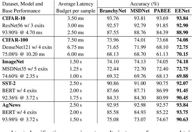 Figure 2 for EENet: Learning to Early Exit for Adaptive Inference