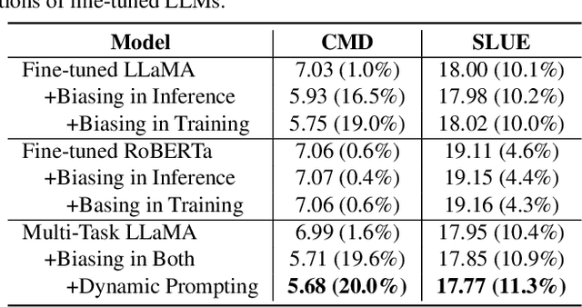 Figure 4 for Contextual Biasing of Named-Entities with Large Language Models