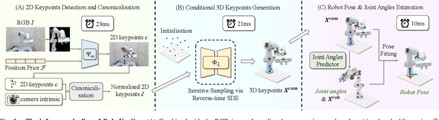 Figure 2 for RoboKeyGen: Robot Pose and Joint Angles Estimation via Diffusion-based 3D Keypoint Generation