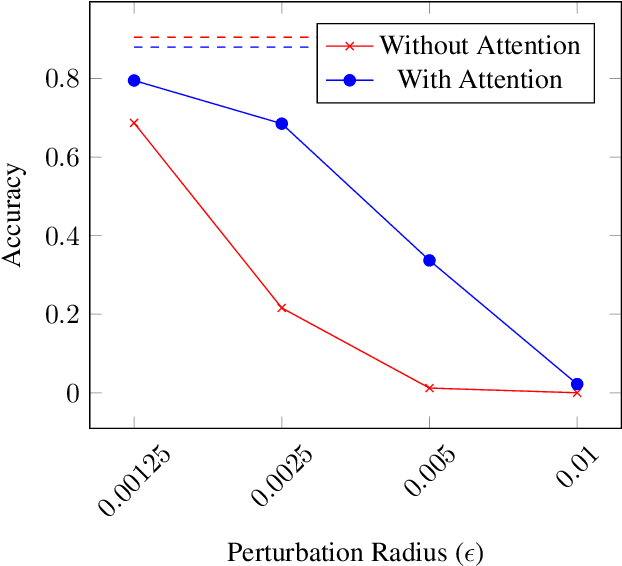 Figure 2 for Adversarially Robust Medical Classification via Attentive Convolutional Neural Networks