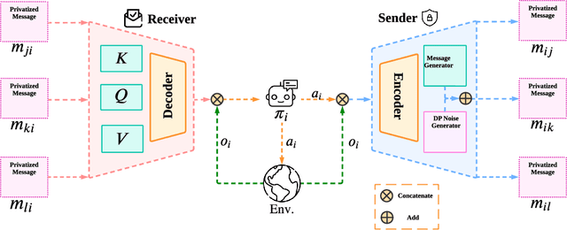 Figure 1 for DPMAC: Differentially Private Communication for Cooperative Multi-Agent Reinforcement Learning