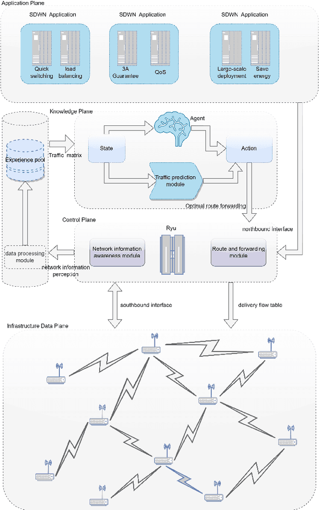 Figure 1 for An Intelligent SDWN Routing Algorithm Based on Network Situational Awareness and Deep Reinforcement Learning