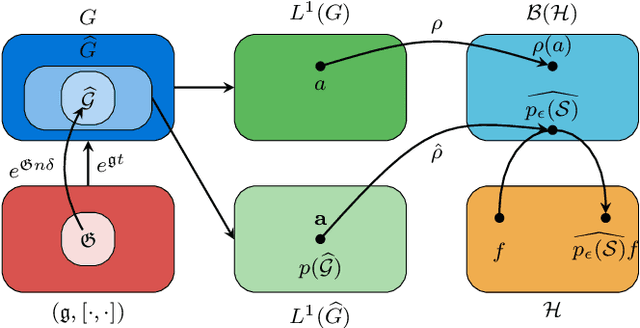 Figure 1 for Algebraic Convolutional Filters on Lie Group Algebras