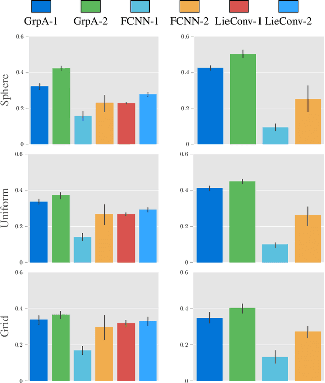 Figure 3 for Algebraic Convolutional Filters on Lie Group Algebras