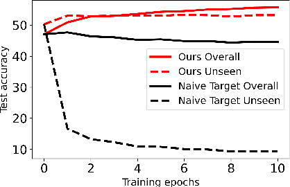 Figure 2 for Holistic Transfer: Towards Non-Disruptive Fine-Tuning with Partial Target Data