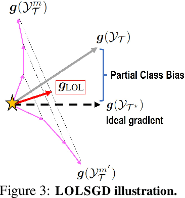 Figure 4 for Holistic Transfer: Towards Non-Disruptive Fine-Tuning with Partial Target Data