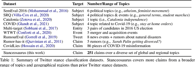 Figure 2 for Stanceosaurus: Classifying Stance Towards Multilingual Misinformation