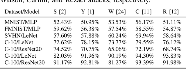Figure 3 for On the Discredibility of Membership Inference Attacks