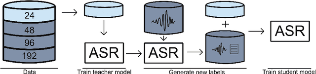 Figure 1 for Making More of Little Data: Improving Low-Resource Automatic Speech Recognition Using Data Augmentation